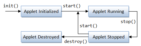 Java Applet Lifecycle