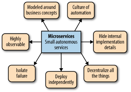 Key Principles of Micro Services