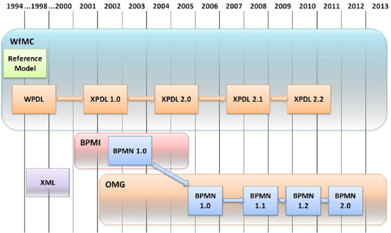 History of Process Modelling Notations