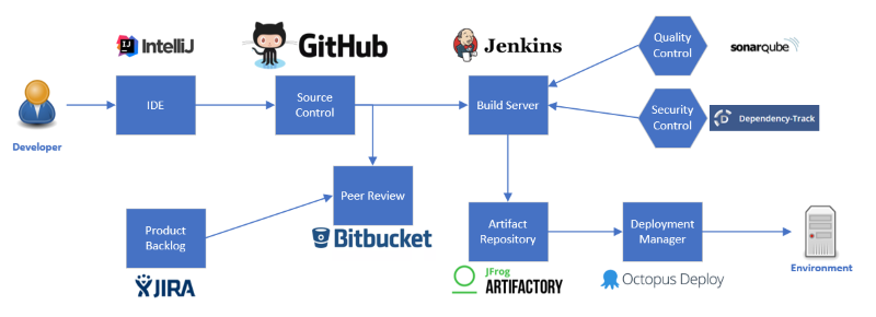 ALM Technology Stack