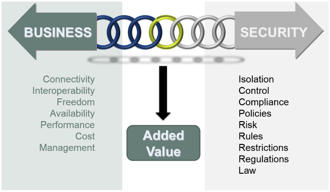 Balance between Security and Business Continuity