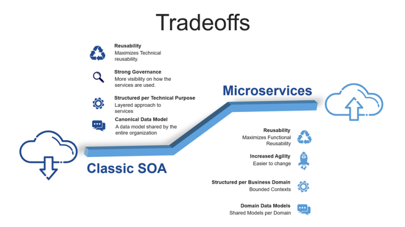 Tradeoffs between classic SOA and Micro Services