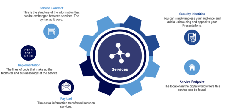 Structure of a Service