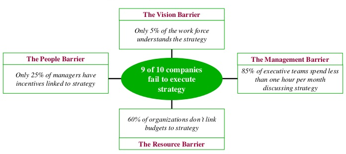 Barriers to Strategic Implementation