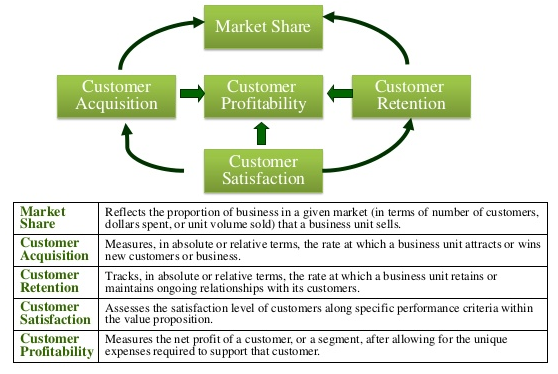 Core Measures of the Customer Perspective