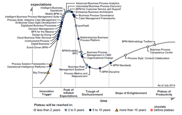 BPM Hype Cycle July 2014 (Gartner)