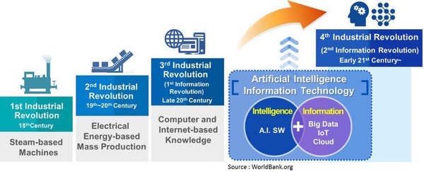 Four Industrial Evolutions