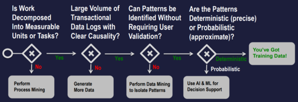 Learning Data for AI