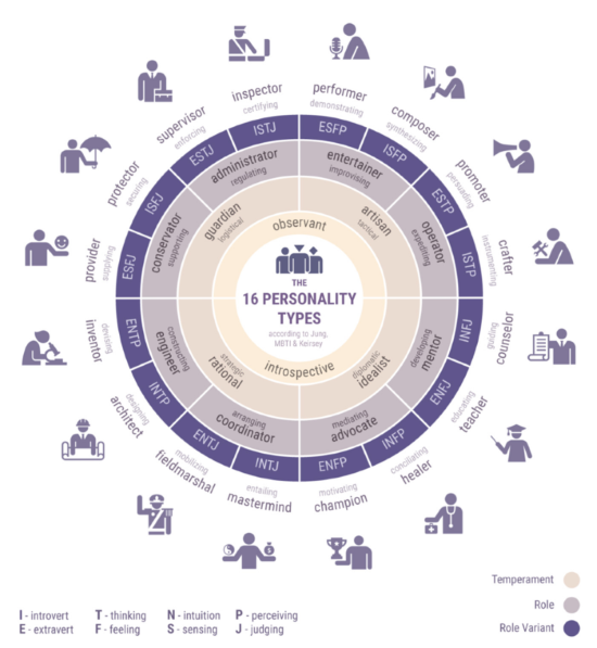 Myers-Briggs Type Indicator Personality Types