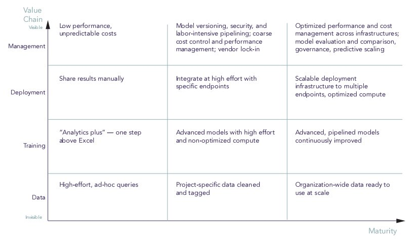 Machine Learning Value Benefits