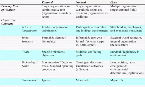 Types of Organisations (William Richard Scott)