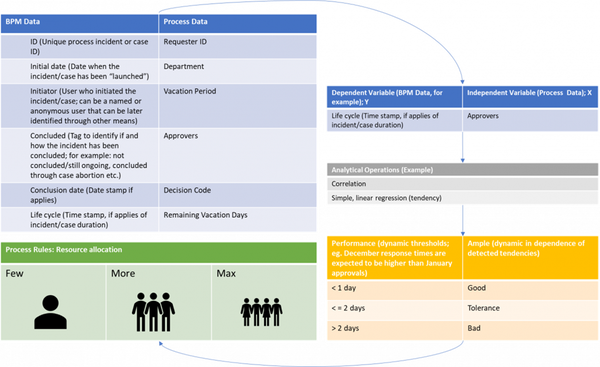 Business and Process Data analytics example in BPM