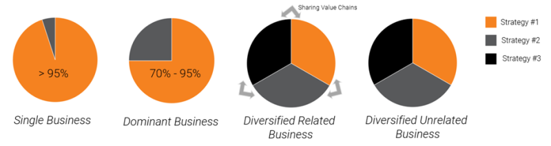 Corporate Organizational Strategies