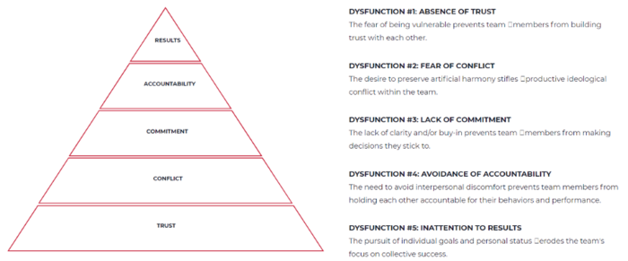 Five Dysfunctions Model