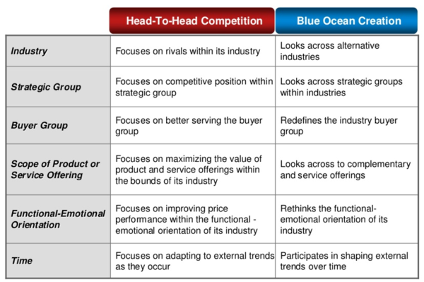 Blue Ocean Creation Strategy