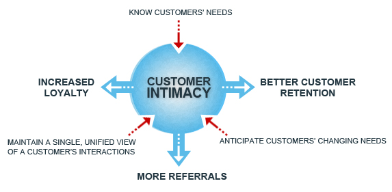 Input Data for Customer Experience Initiatives