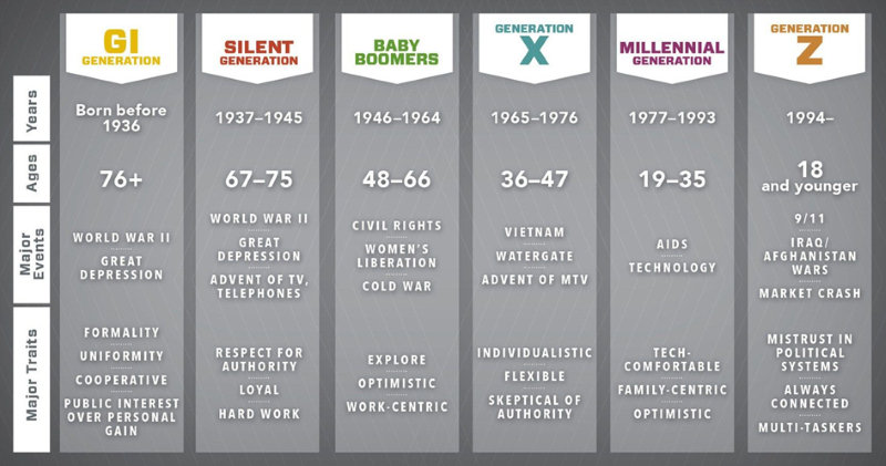 Generational Timeline for the Human Race