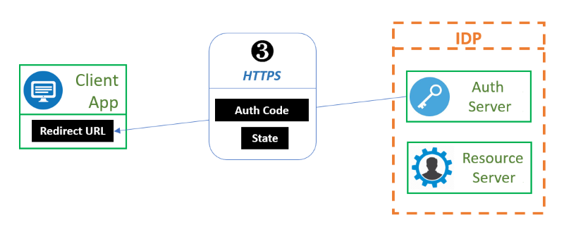 OAuth Exchange Step 3