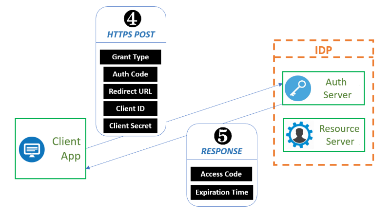 OAuth Exchange Step 4 to 5