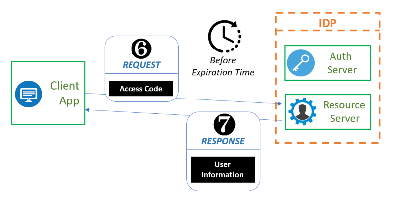 OAuth Exchange Step 6 to 7