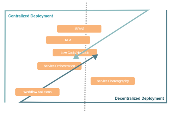 Automation Centralization Chart