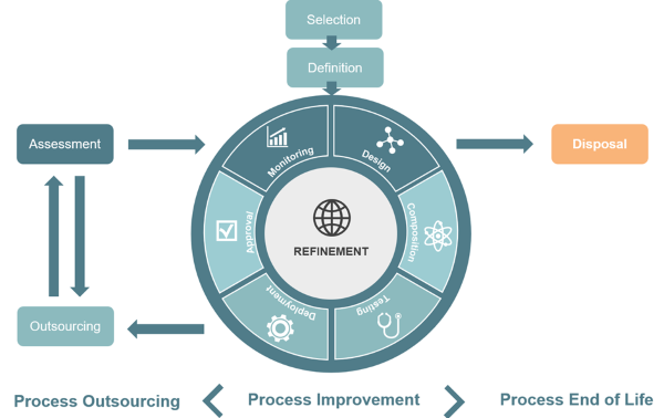 Business Process Lifecycle