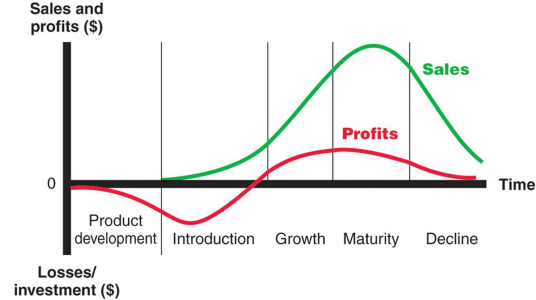 Product Lifecycle