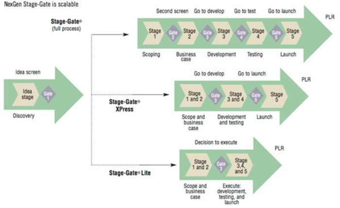 NexGen Stage-Gate process (Source: Stage-Gate International)