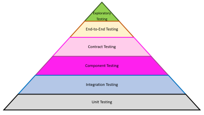 Functional Test Pyramid